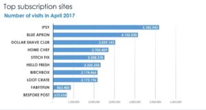 subscription based services are booming