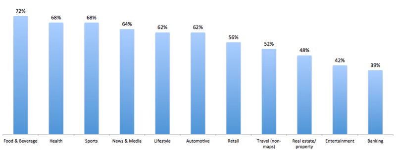 Mobile search by category